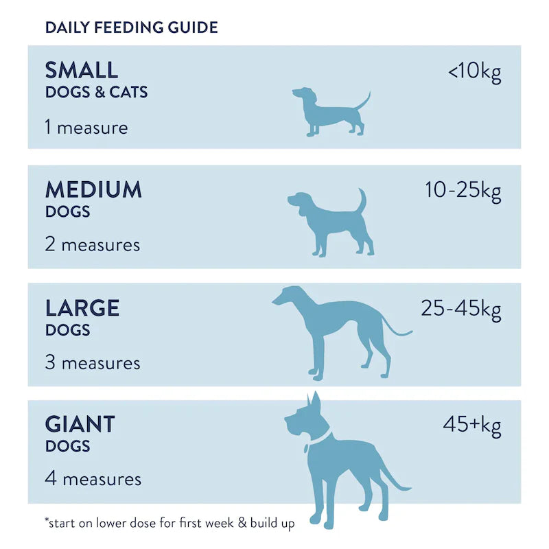 Tabelle zur täglichen Dosierung von Keeper's Mix Sensitive basierend auf der Größe des Hundes oder der Katze.